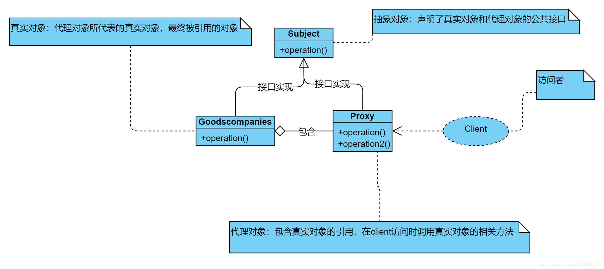 这里是代理模式的类图